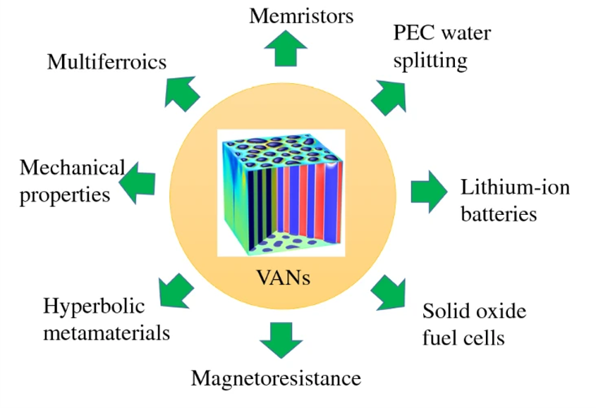 Vertically aligned nanocomposite (VAN) platform targeted for a variety of applications 