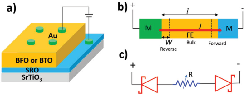 Current–voltage analysis of ferroelectric memristors with considering polarization effect. a) Schematic illustration of an M/FE/M device. b) Schematic illustration of the current injection in the M/FE/M structure. c) Equivalent circuit of the M/FE/M.