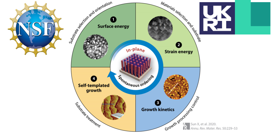 Schematic of how to form vertically aligned nanocomposites: 1. Control surface energy, 2. Control strain energy, 3. Control growth kinetics, 4. Use self-templated growth. These may allow for in-plane spontaneous ordering. 